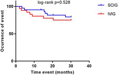 Is It Safe to Switch From Intravenous Immunoglobulin to Subcutaneous Immunoglobulin in Patients With Common Variable Immunodeficiency and Autoimmune Thrombocytopenia?